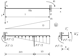 12 a cantilever beam subjected to a