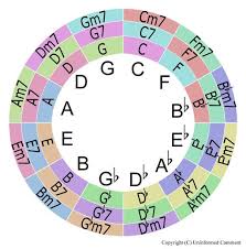 Circle Of Fourths Chord Progression Chart In 2019 Jazz