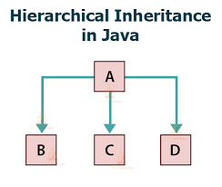 java inheritance types importance
