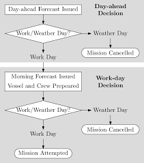 Flow Chart For Short Term Vessel Scheduling Decisions