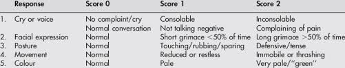 The Alder Hey Triage Pain Score Reference Scoring Chart