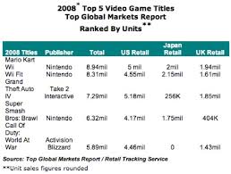 Top Global Markets Report Video Game Sales Wiki Fandom