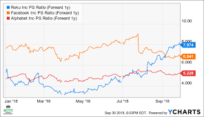 Rokus Stock May Overvalued By As Much As 40 Roku Inc