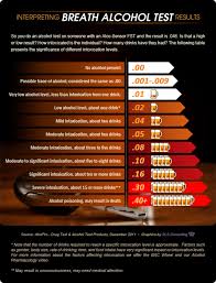 Interpreting Breath Alcohol Test Results Visual Ly