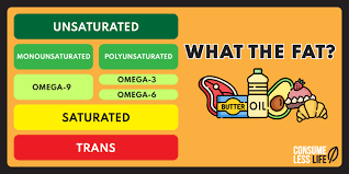 fat unsaturated saturated trans fats