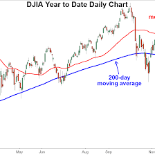 Dow Latest Index To Form A Death Cross