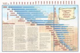 Timeline Resources Harps Crossing Baptist Church
