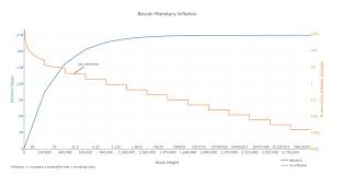 Modeling Bitcoins Value With Scarcity Planb Medium