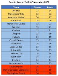 premier league ysis and predictions
