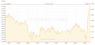 Gold Price Recap November 25 November 29