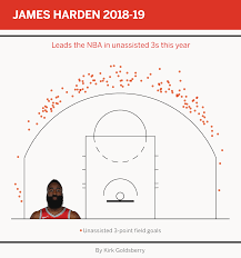 James Hardens Dominance Is Unprecedented And Undeniable