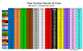 Fiber Optic Color Code Chart For 144 And 288 Count Cables