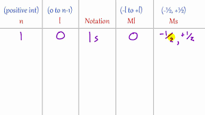 Chemistry Lesson 11 Figuring Out The Quantum Numbers