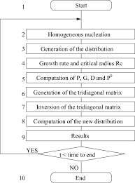 Flow Chart Displaying The Main Steps Of The Algorithm Used