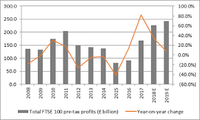 Quantity And Quality Of Ftse 100 Earnings Both Improve Even