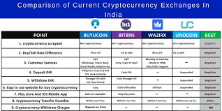 Compare cryptocurrency exchanges you can use in india. Comparison Of Current Cryptocurrency Exchanges In India By Rinkesh Jha Medium