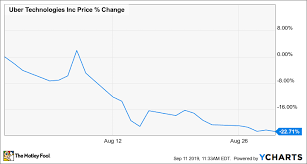 Why Uber Stock Crashed 23 In August The Motley Fool