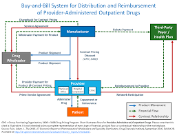 Distribution Center Process Flow Chart Diagram