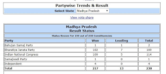 Election Results Live Updates Congress Single Largest In Mp