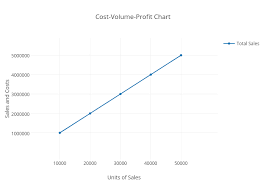 Cost Volume Profit Chart Scatter Chart Made By Nbbl Plotly