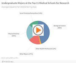 Top Undergrad Majors At The Best Medical Schools Top