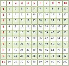 Multiplication Table Click Here To Download The Above