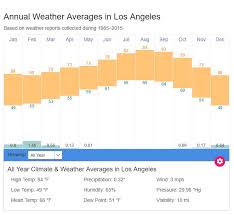 Los Angeles Average Weather Temperatures California
