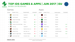 Top Ios Games Apps Contra Return Enters Chinas Charts