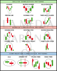 Technical Analysis Candlestick Patterns Chart digital Download - Etsy