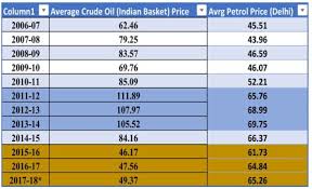 Fuel Prices A Mind Boggling Lesson On Magic Of Modinomics