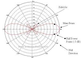 beamwidths and sidelobes radiation