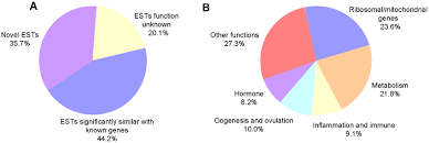 Pie Diagram Of The Differentially Expressed Genes Between As