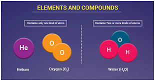 Definition Of Compounds Elements Examples Types