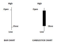 Types Of Stock Chart Analysis Their Meaning Angel Broking