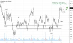 Pii Stock Price And Chart Nyse Pii Tradingview