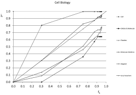 Relative Response Time Chart For The Field Of Cell Biology