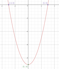 How Do You Graph Y X 2 9 Socratic