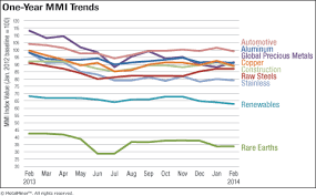 Monthly Report Metal Price Index Trends February 2014