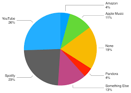My Beautiful Streaming Pie Chart, And ...