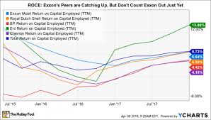 3 Terrible Reasons To Sell Exxon Mobil Corporation Nasdaq
