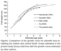 Growth And Mortality Rates Of Yellowfin Tuna Thunnus