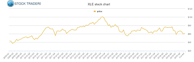 Spdr Energy Sector Etf Price History Xle Stock Price Chart