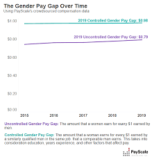 Gender Pay Gap Statistics For 2019 Payscale