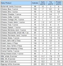 Net Carbs In Dairy Carbohydrate Diet Carbohydrate Counter