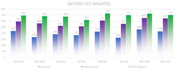 Samsung Galaxy S8 Vs Samsung Galaxy S9 Battery Life