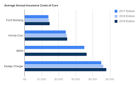 Our car insurance comparison study assumes a 40 year old good driver with full coverage and good credit that drives around 13,000 miles per year. Average Car Insurance Cost Per Month Per Year 2021