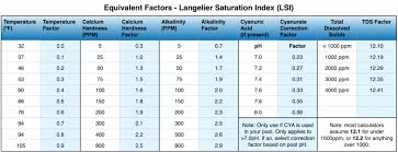 Understanding Pool Water Saturation Index Lsi How To