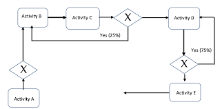 Solved For The Business Process Flow Chart Given In Figur