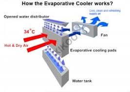 water evaporative air cooler