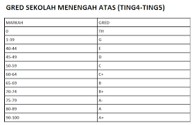 Untuk rujukan, berikut ialah senarai ranking spm 2018 bagi sbp dan mrsm di seluruh malaysia. Panduan Gred Pemarkahan Upsr Pt3 Dan Spm Ciklaili